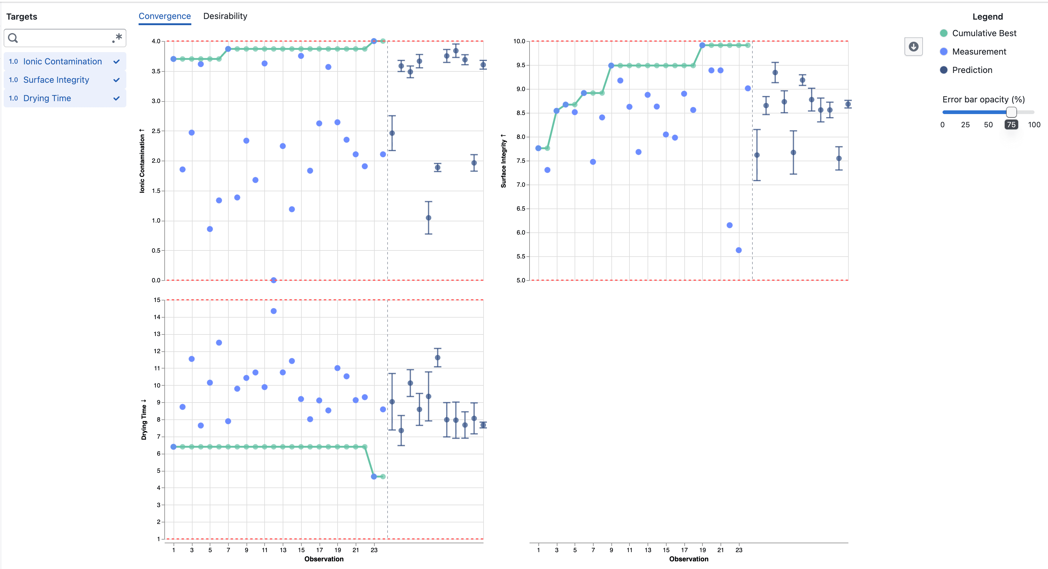 Convergence plots showing completed observations followed by predictions