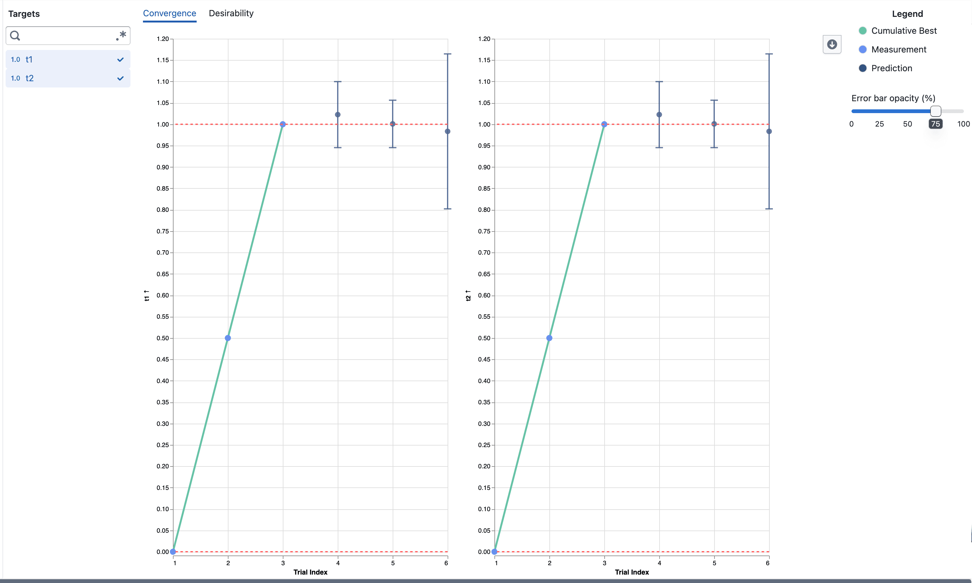 Predictions and error bars in the Convergence visualization